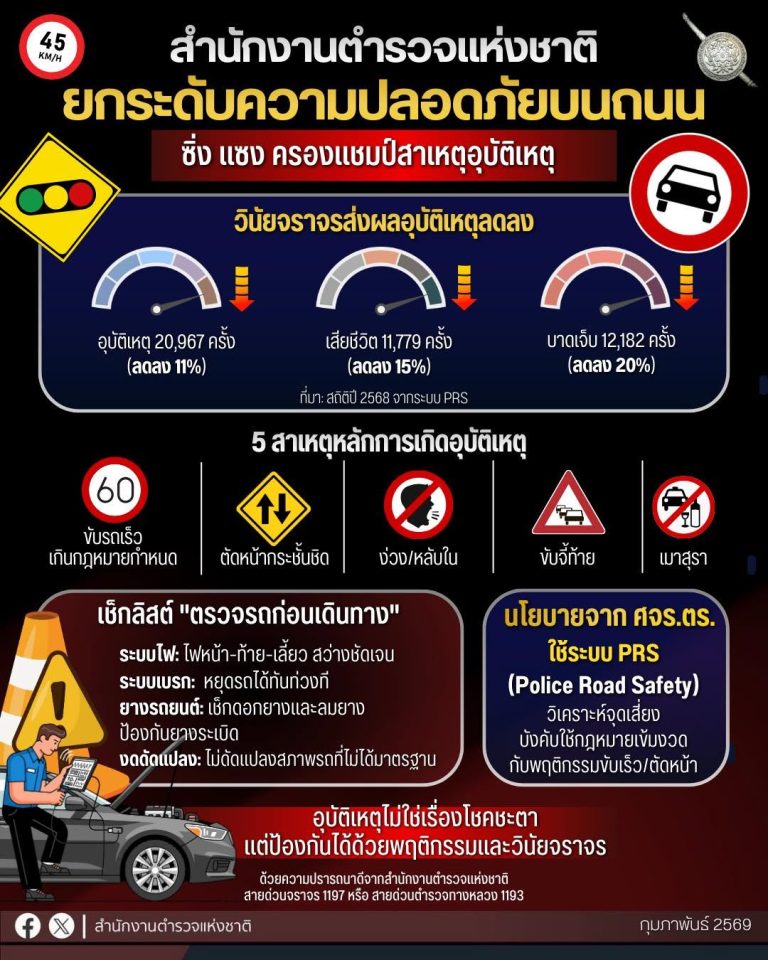 เปิดสถิติอุบัติเหตุลดลง แต่ “ขับเร็ว” ยังครองอันดับ 1 เตือน “ตรวจรถก่อนเดินทาง”
